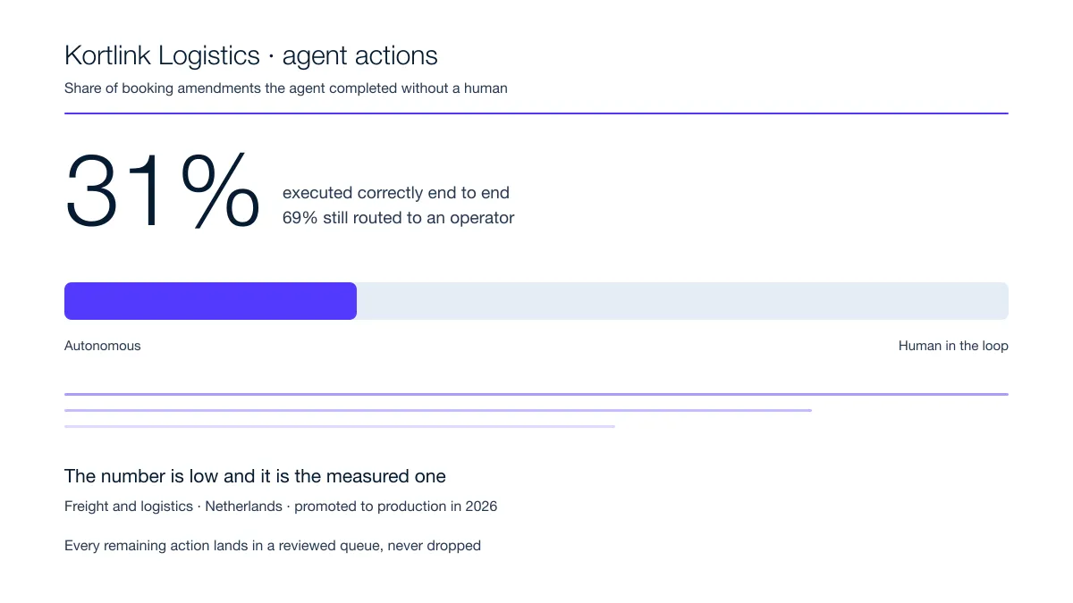 A bar showing 31% of agent actions autonomous and the remainder routed to an operator
