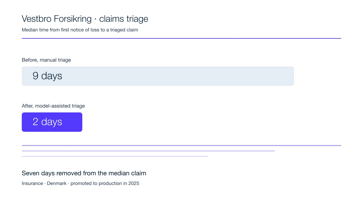 Two bars comparing 9 days of manual claims triage with 2 days after the model
