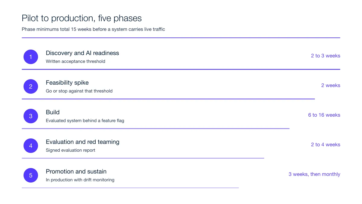 Five numbered delivery phases with durations, from discovery through promotion and sustain