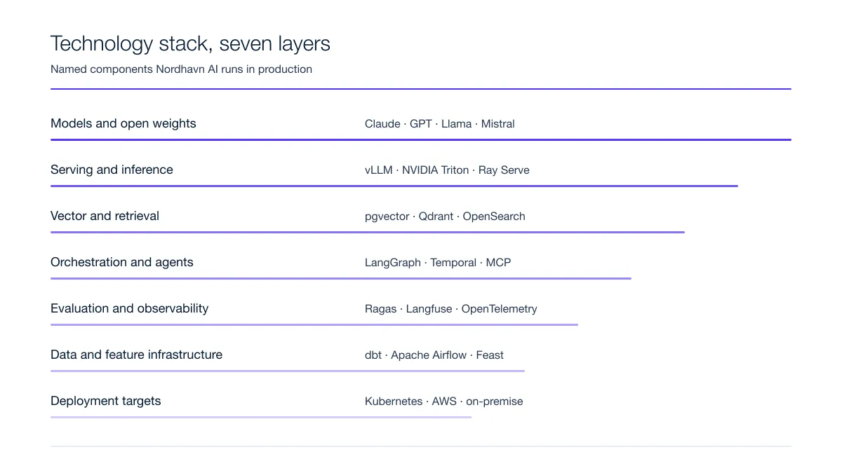Seven stack layers from models and open weights down to deployment targets, each with named components